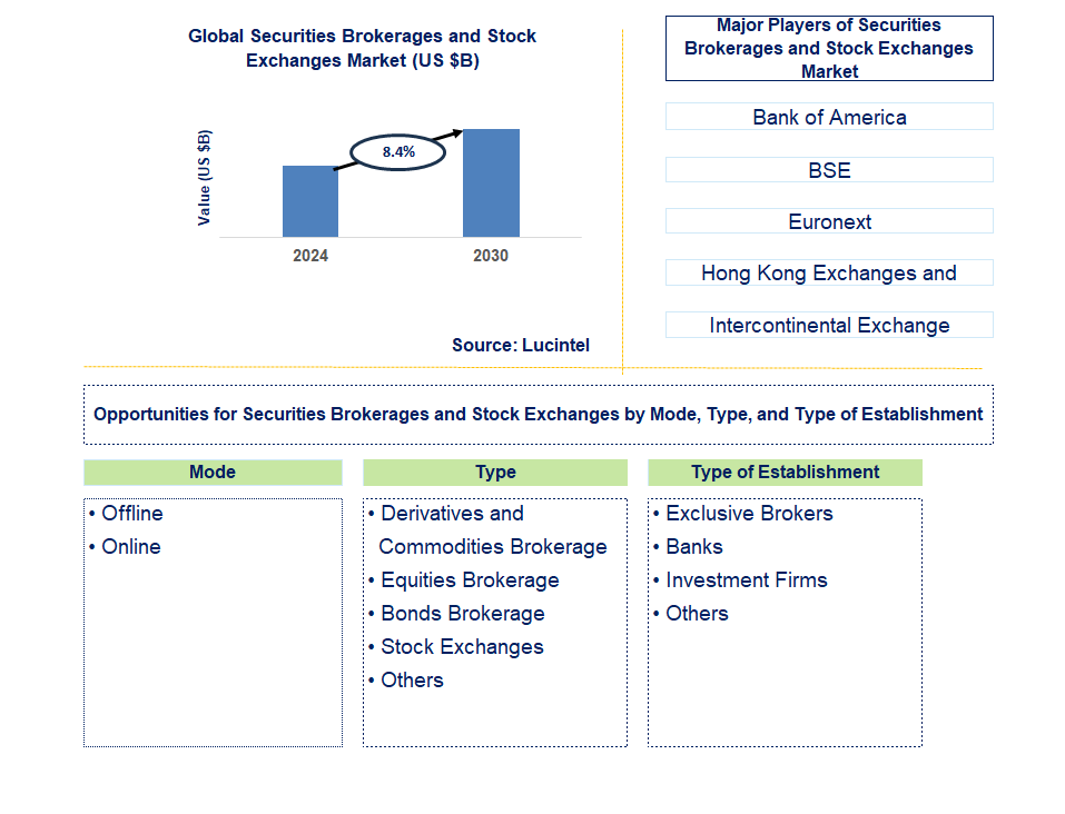 Securities Brokerages and Stock Exchanges Trends and Forecast